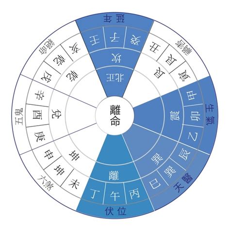 東四命西四命計算